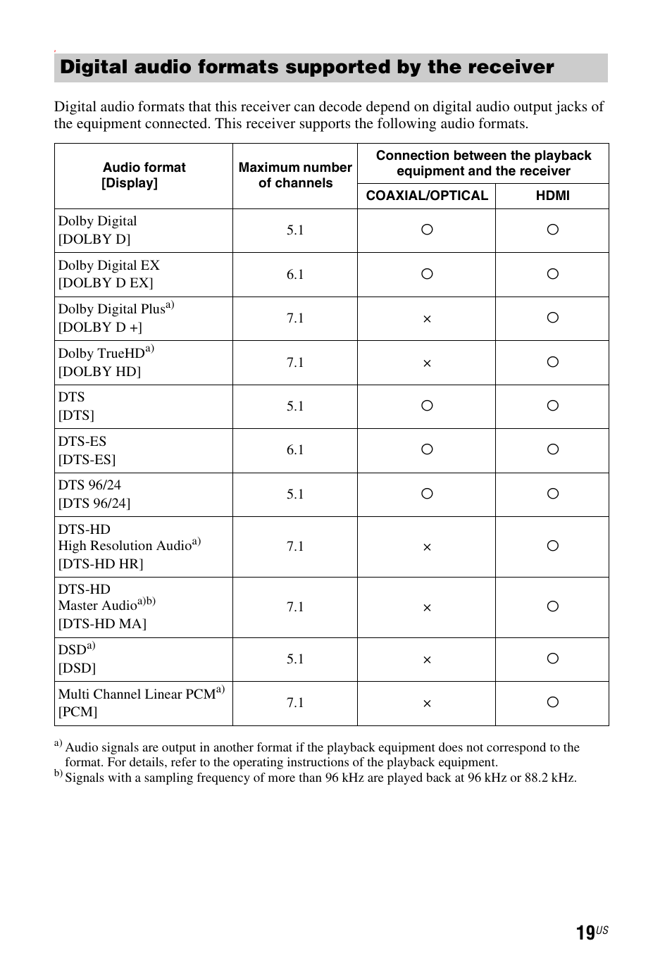 Digital audio formats supported by the receiver | Sony STR-DN840 User Manual | Page 19 / 128