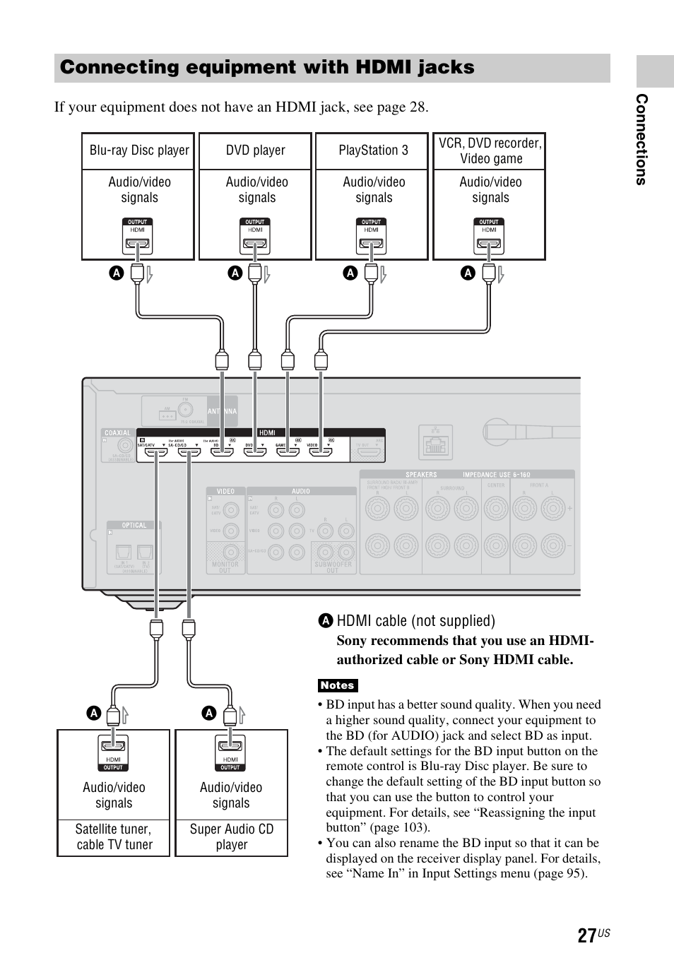 Connecting equipment with hdmi jacks | Sony STR-DN840 User Manual | Page 27 / 128