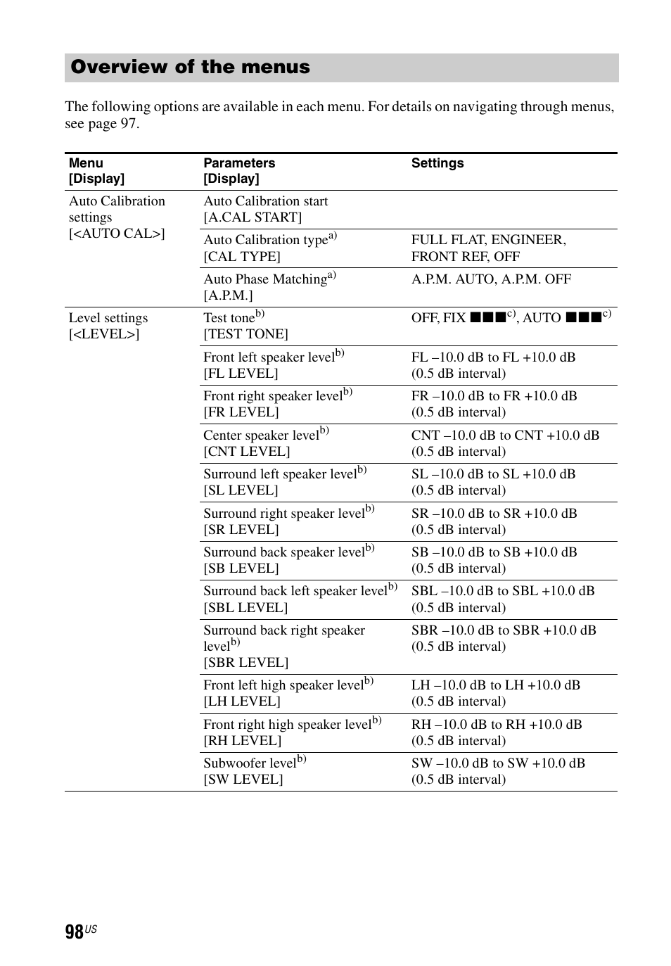 Overview of the menus | Sony STR-DN840 User Manual | Page 98 / 128