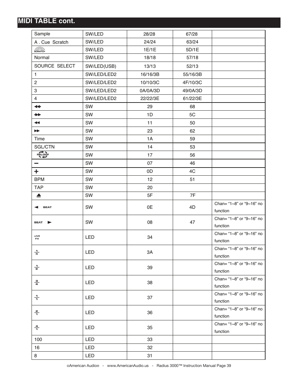 Midi table cont | American Audio Radius 3000 User Manual | Page 39 / 44