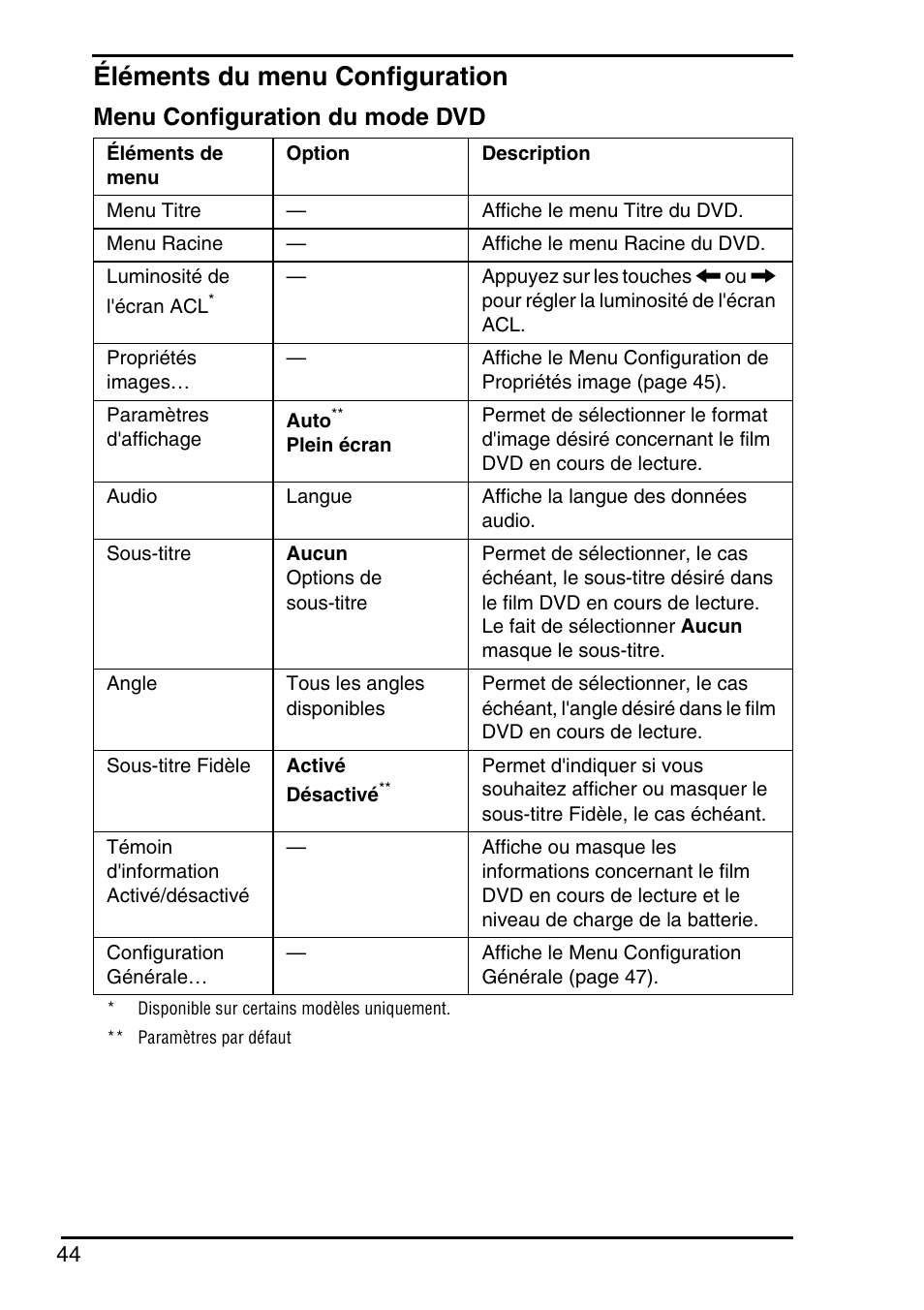 Éléments du menu configuration, Menu configuration du mode dvd | Sony Instant Mode User Manual | Page 46 / 72