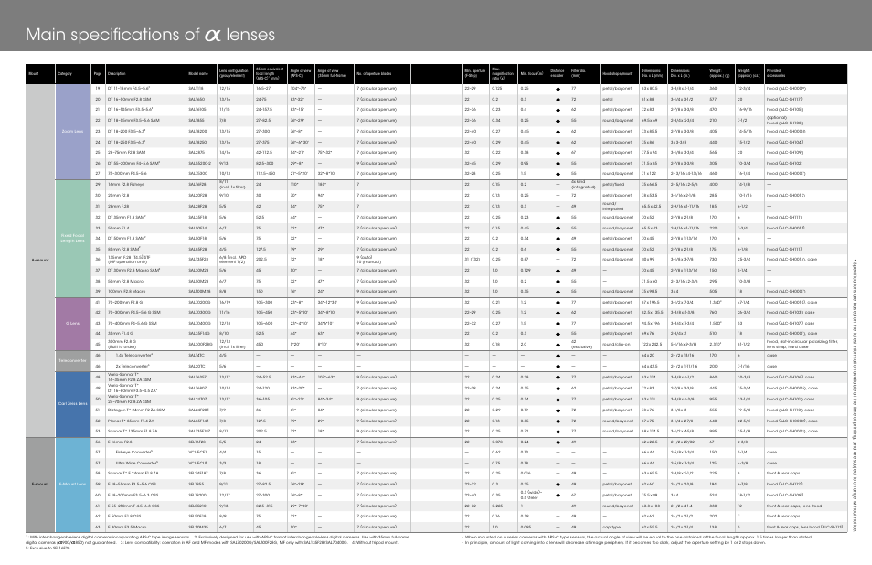 Main specifications of a lenses | Sony ALC-F62A User Manual | Page 33 / 35