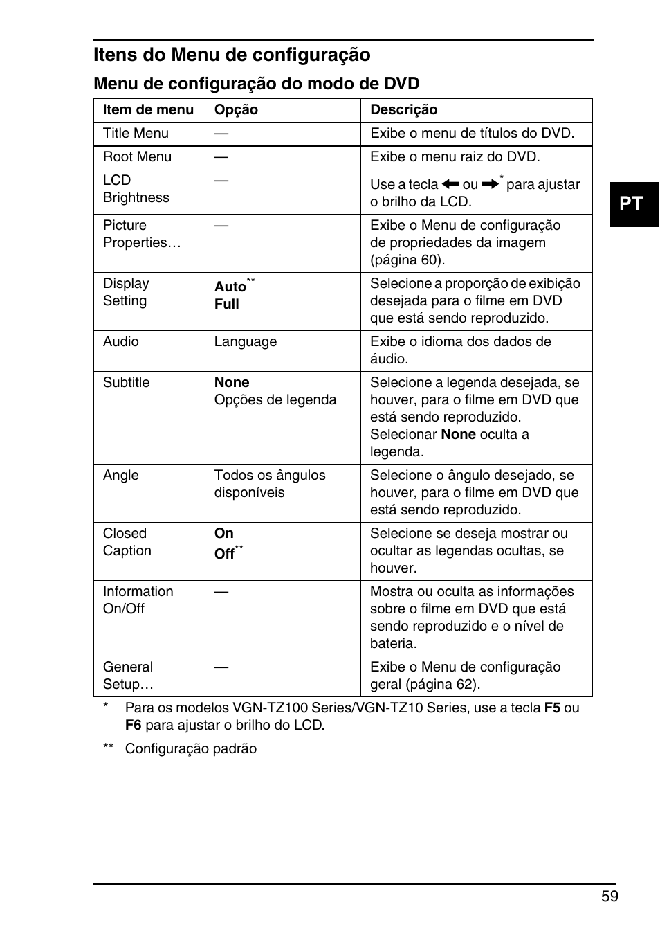 Itens do menu de configuração, Pt itens do menu de configuração, Menu de configuração do modo de dvd | Sony VGN-FZ145E User Manual | Page 61 / 68