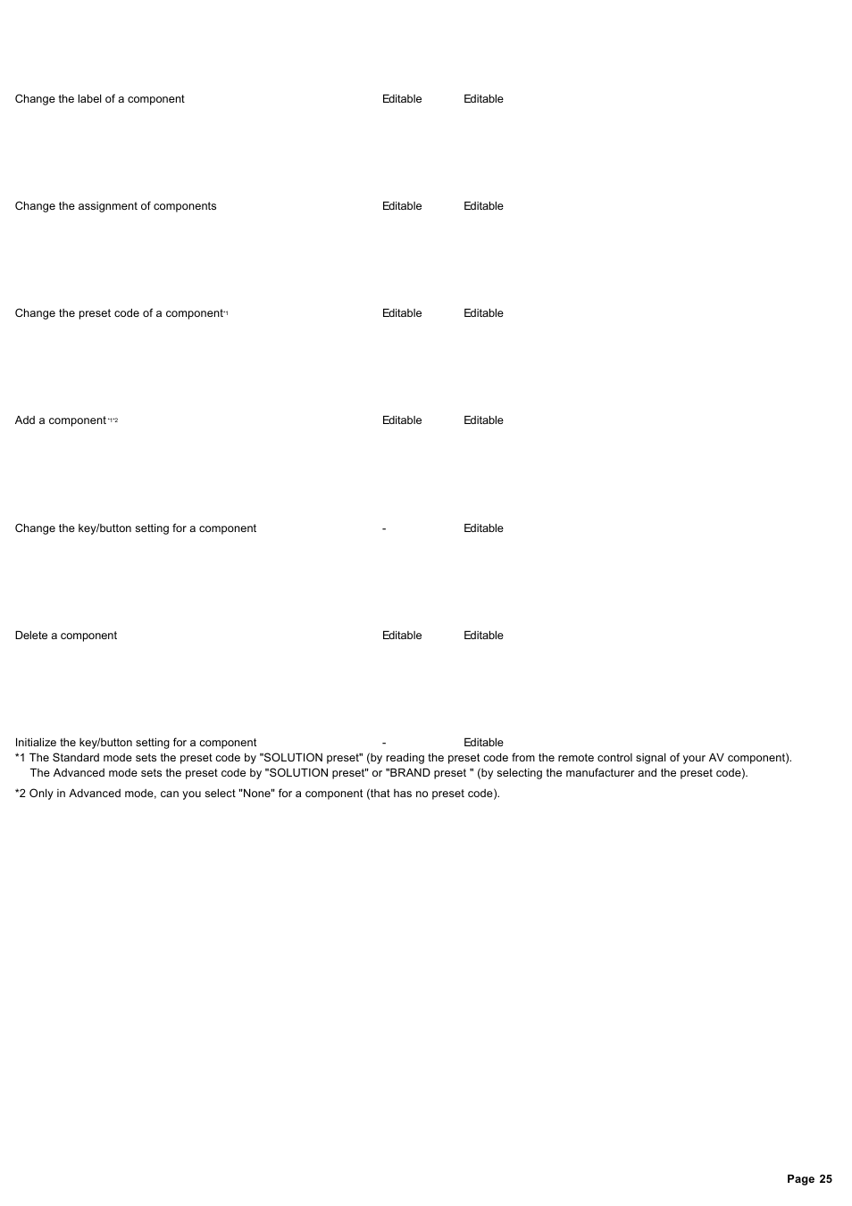 Sony RM-AX4000 User Manual | Page 25 / 118