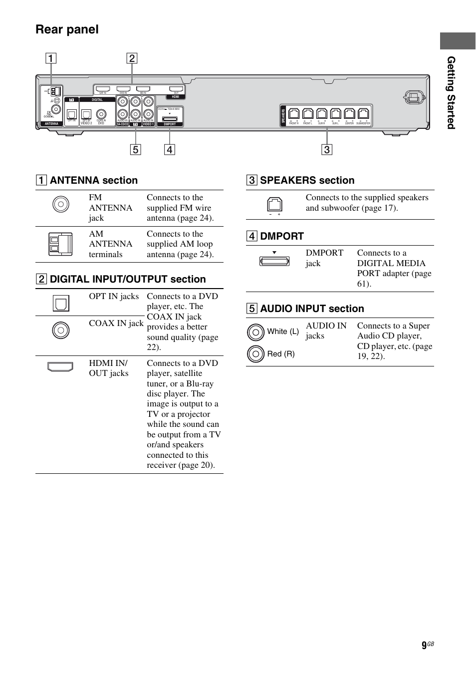 Rear panel, Ge tting star te d, D dmport | Sony STR-KS2300 User Manual | Page 9 / 76