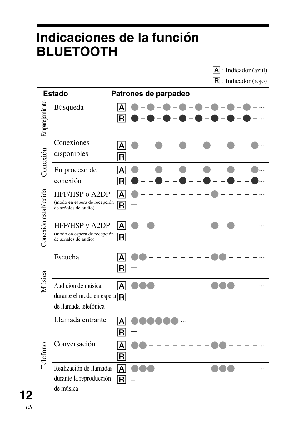 Indicaciones de la función bluetooth, Indicaciones de la función, Bluetooth | Sony DR-BT30Q User Manual | Page 38 / 56