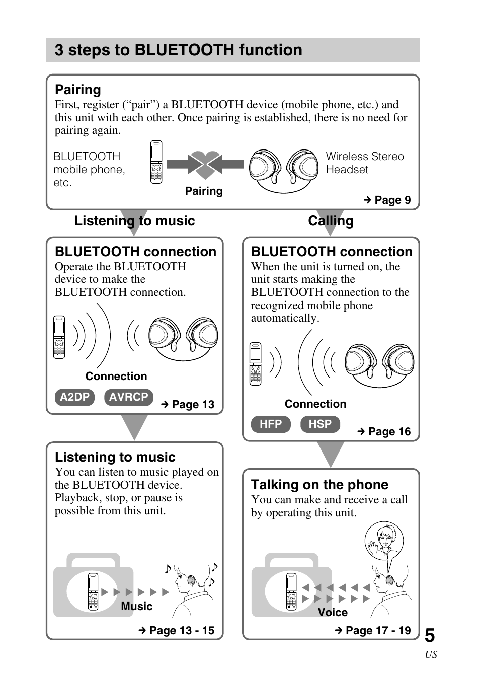 3 steps to bluetooth function, 3 steps to bluetooth, Function | Sony DR-BT30Q User Manual | Page 5 / 56