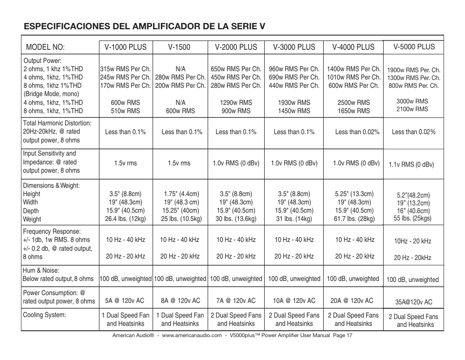 V-series amplifier spe cifications, Especificaciones del amplificador de la serie v | American Audio Model V 5000 User Manual | Page 17 / 18