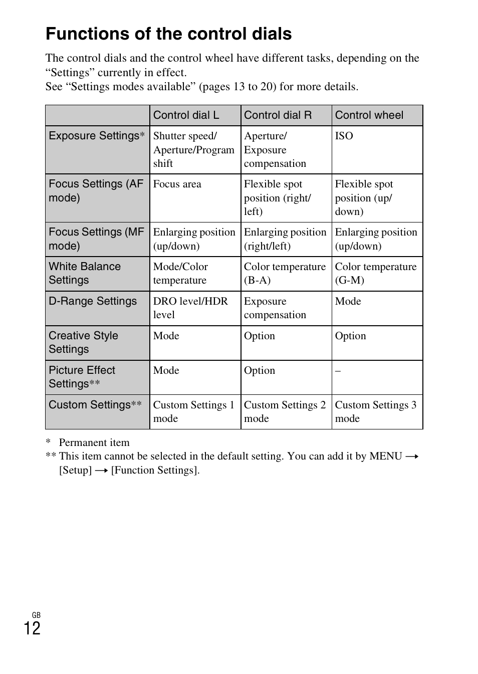 Functions of the control dials, 12 functions of the control dials | Sony NEX-7 User Manual | Page 12 / 64