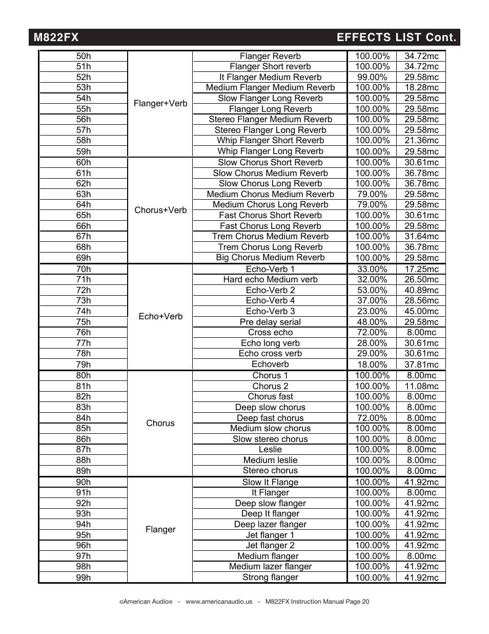 M822fx effects list cont | American Audio M822FX User Manual | Page 20 / 25