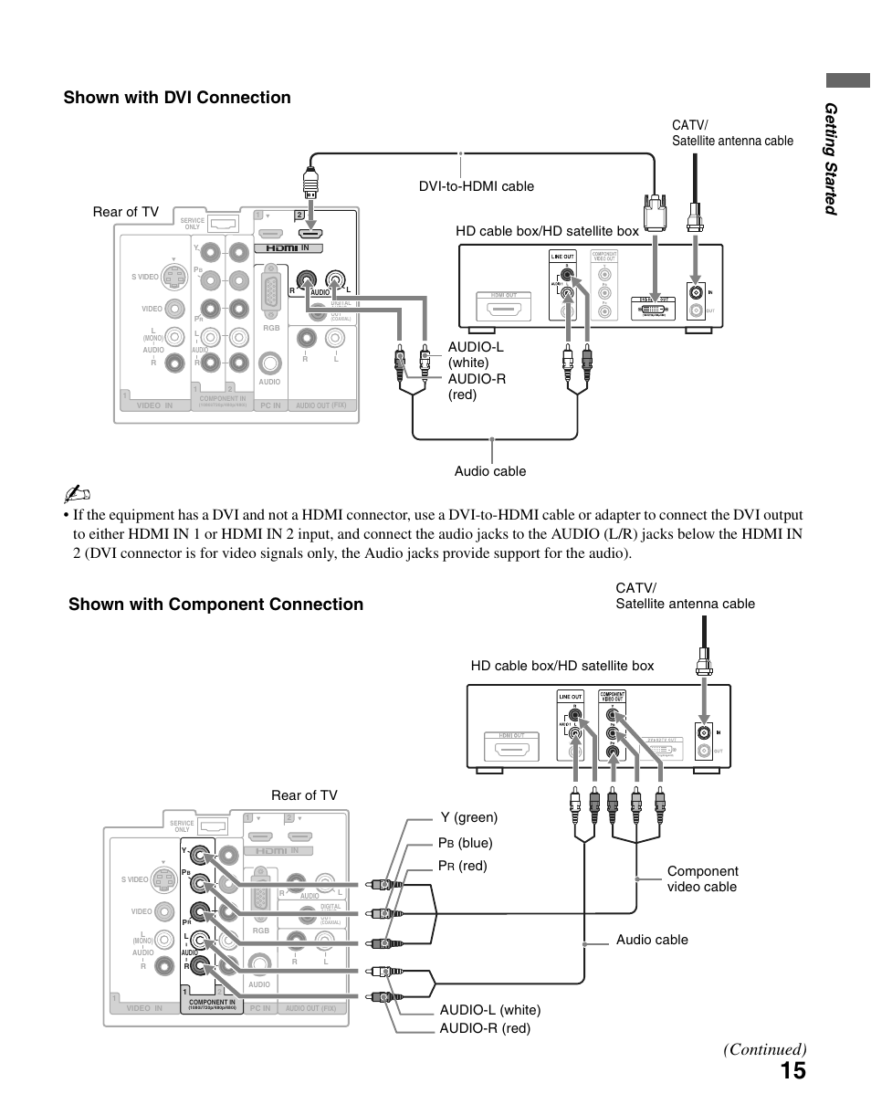 Shown with dvi connection, Shown with component connection, Continued) | Gettin g starte d, Rear of tv catv/ satellite antenna cable p, Red) audio cable, Component video cable | Sony KDL-26M4000 User Manual | Page 15 / 48
