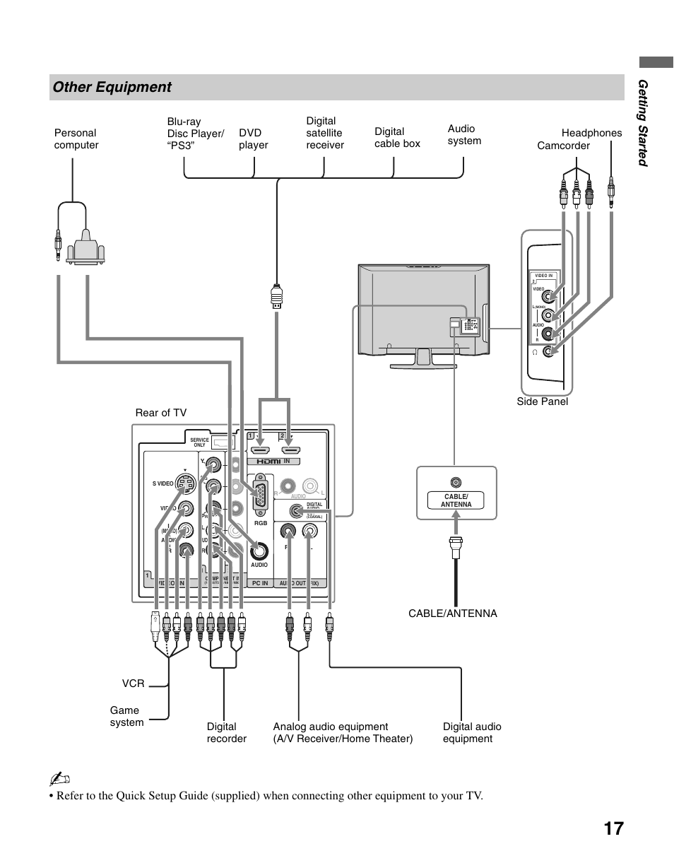Other equipment, Gettin g starte d | Sony KDL-26M4000 User Manual | Page 17 / 48