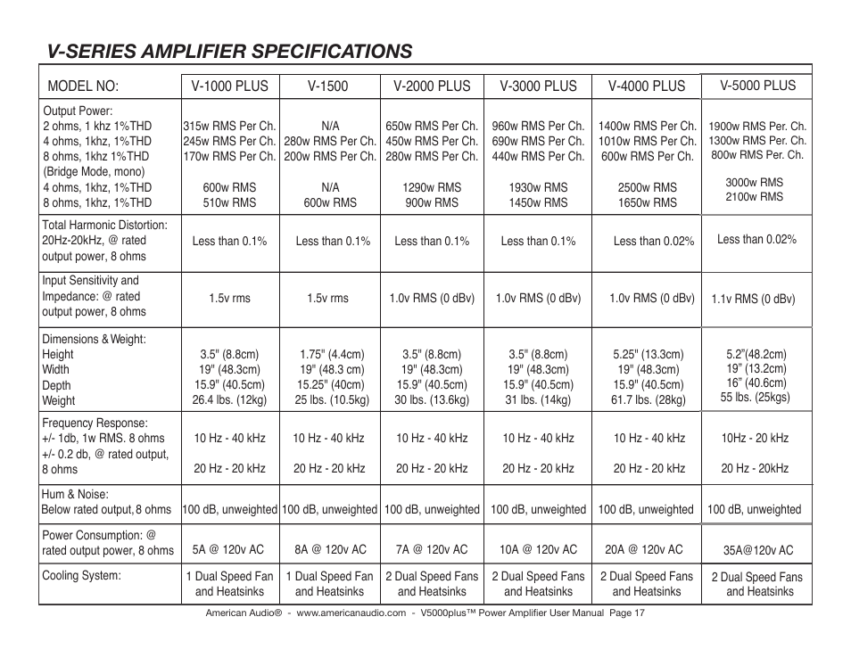 V-series amplifier specifications, V-series amplifier spe cifications | American Audio V5000plus User Manual | Page 17 / 18