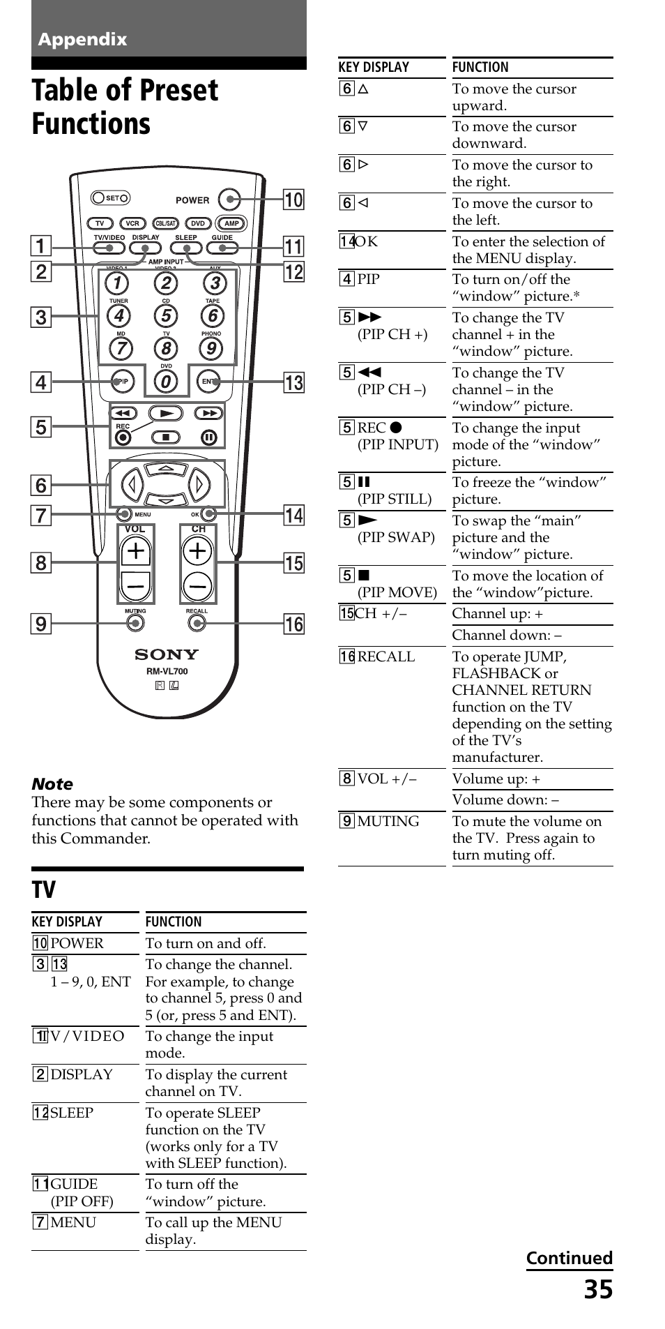 Appendix, Table of preset functions | Sony RM-VL700S User Manual | Page 35 / 40