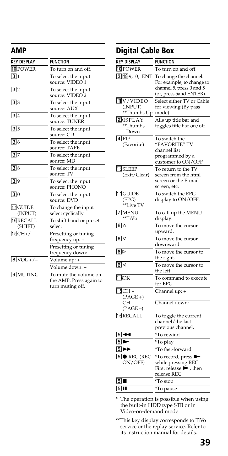 Digital cable box | Sony RM-VL700S User Manual | Page 39 / 40