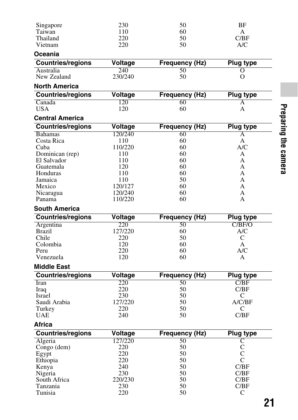 Pre par ing th e came ra | Sony DSLR-A580L User Manual | Page 21 / 199