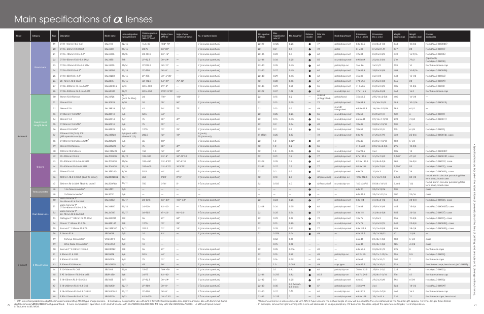 Main specifications of a lenses | Sony a Lenses User Manual | Page 36 / 37