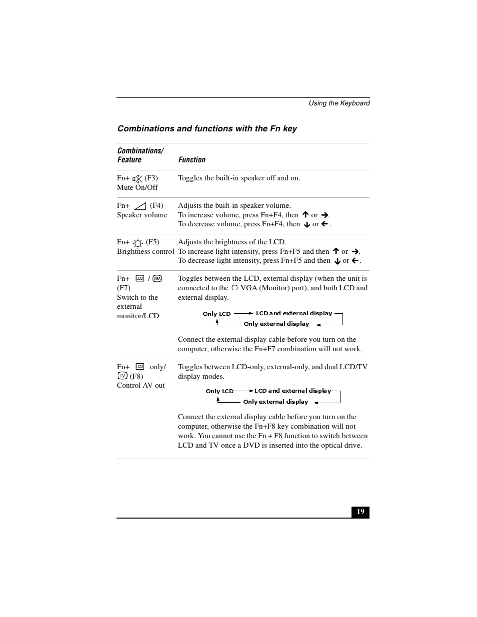 Combinations and functions with the fn key | Sony PCG-GRX500K User Manual | Page 19 / 233