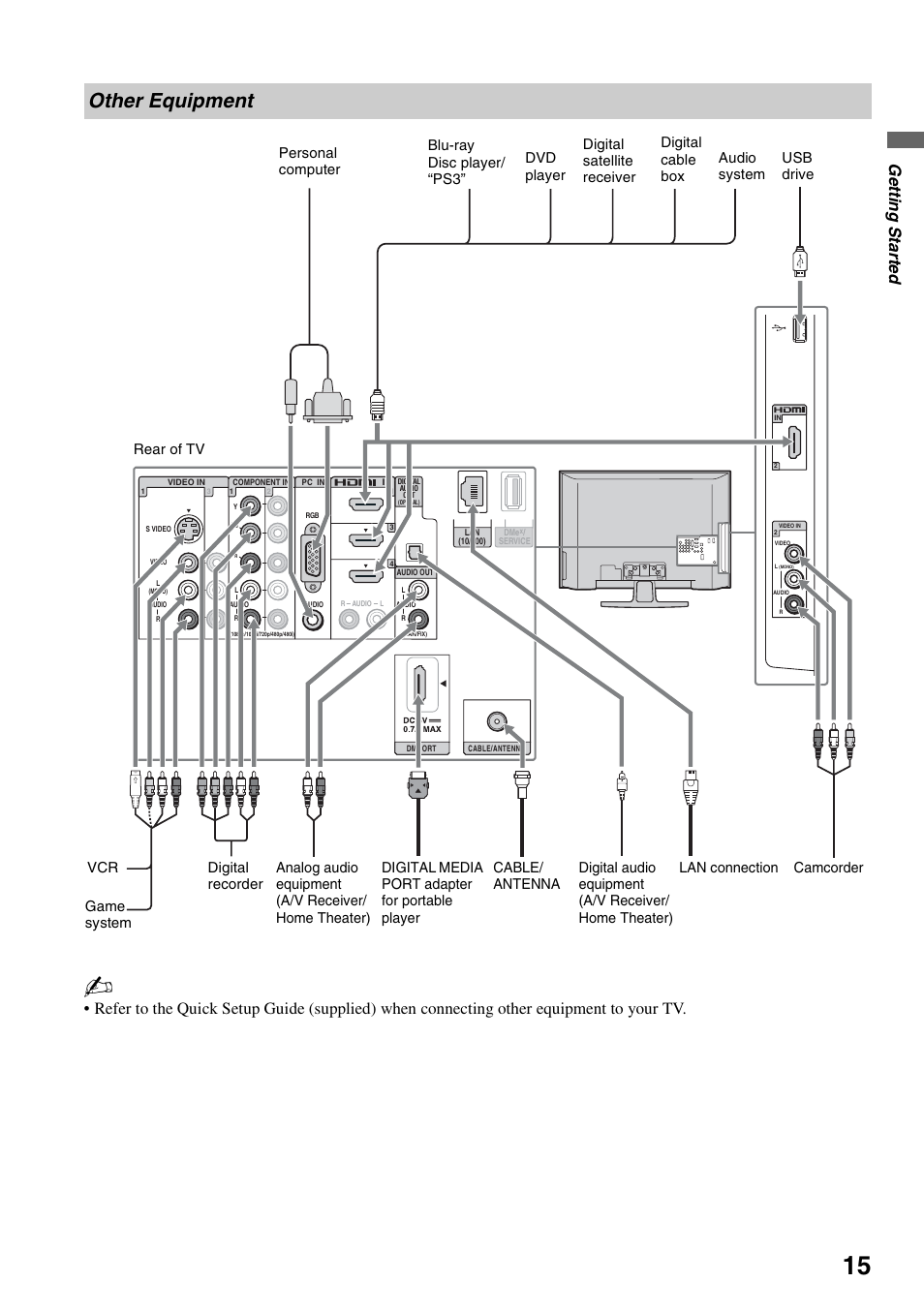 Other equipment, Ge tting started | Sony KDL-40VL160 User Manual | Page 15 / 64