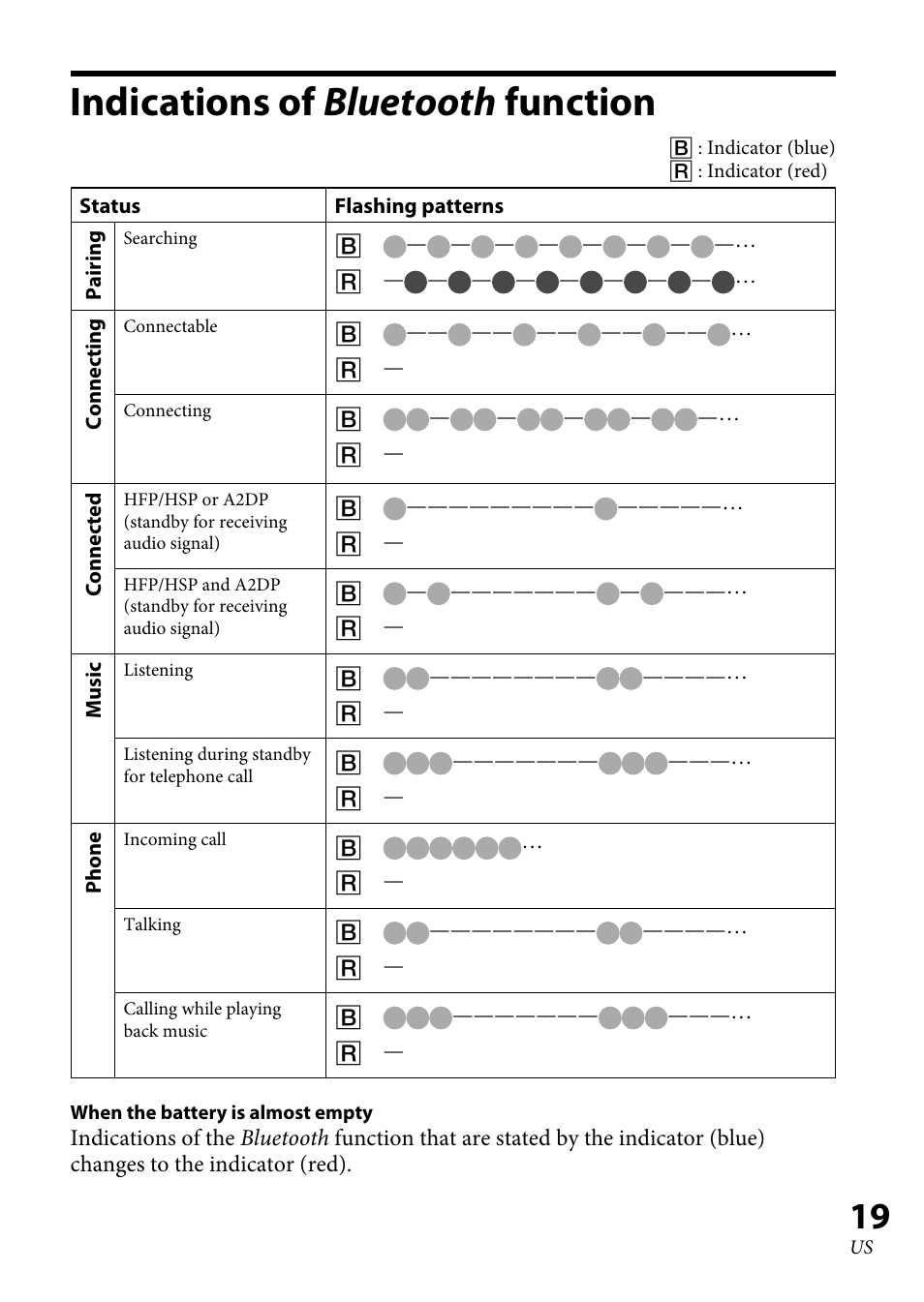 Indications of bluetooth function, Indications of bluetooth, Function | Sony XBA-BT75 User Manual | Page 19 / 64