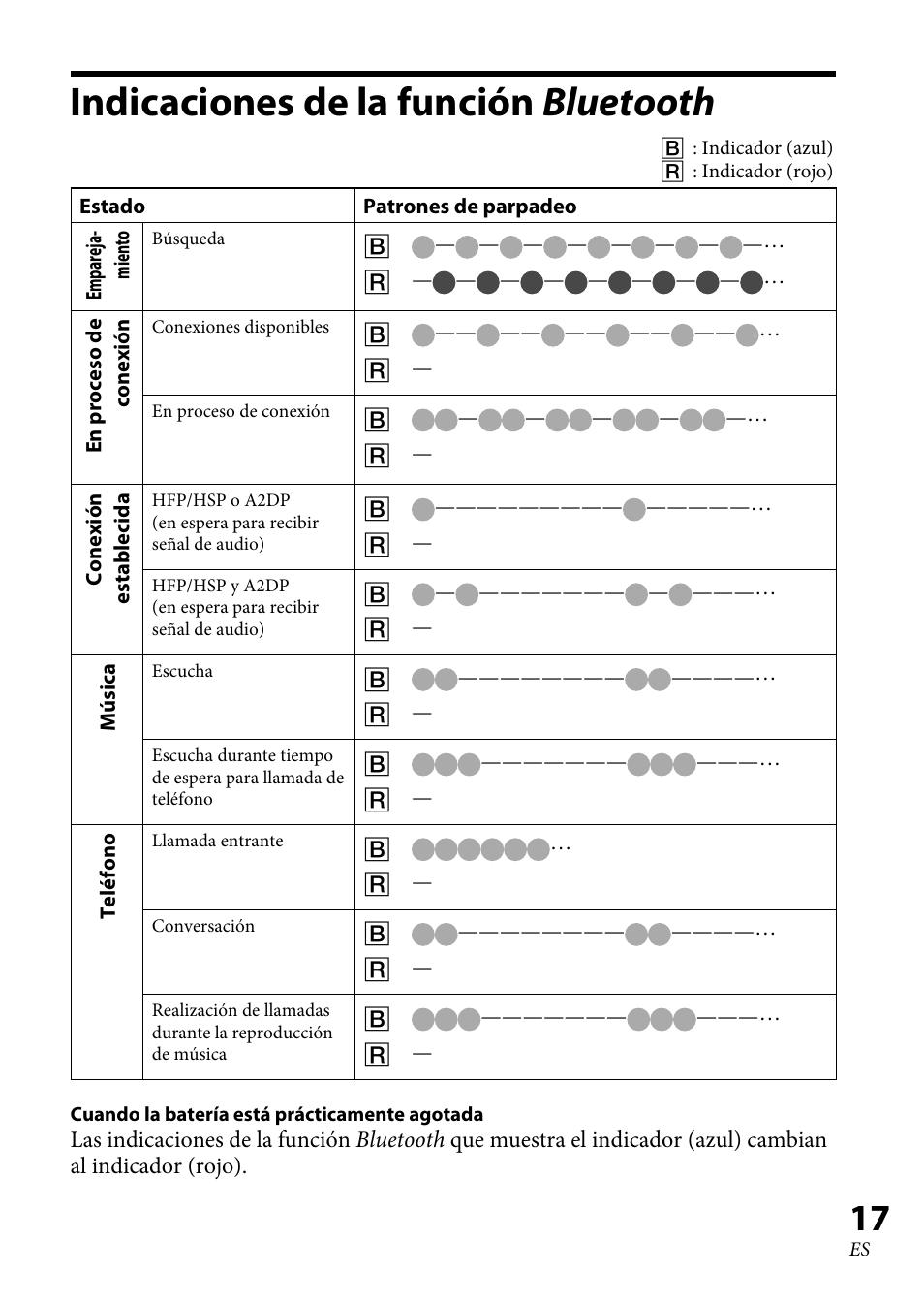 Indicaciones de la función bluetooth, Indicaciones de la función, Bluetooth | Sony XBA-BT75 User Manual | Page 49 / 64