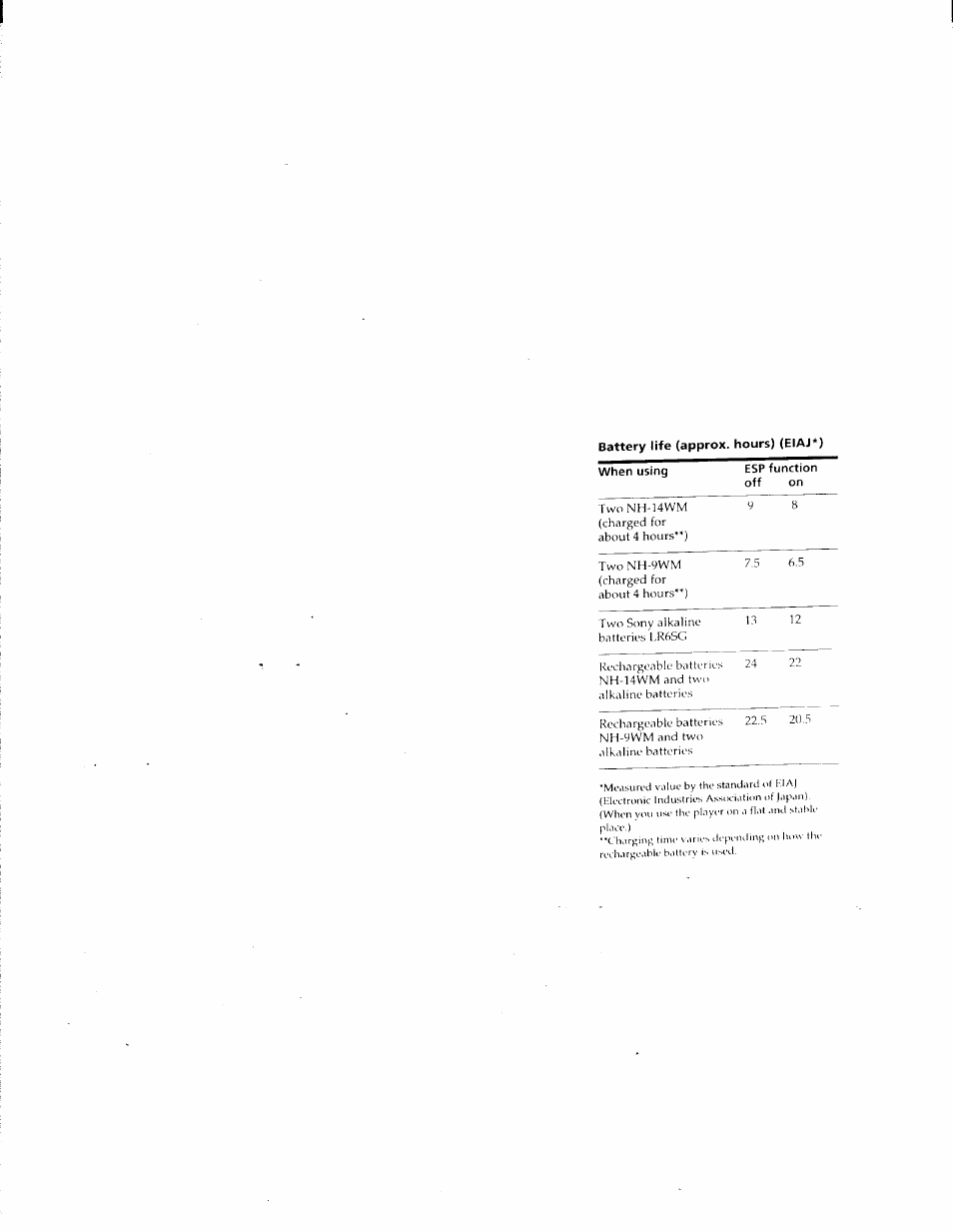 Battery life (approx, hours) (eiaj*) | Sony D-E905 User Manual | Page 14 / 19