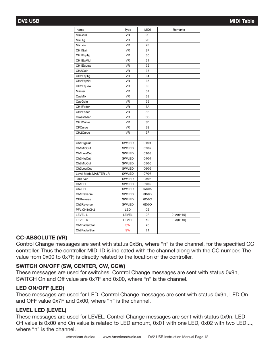 Dv2 usb midi table, Dv2 midi map(hex) | American Audio DV2 USB User Manual | Page 12 / 18