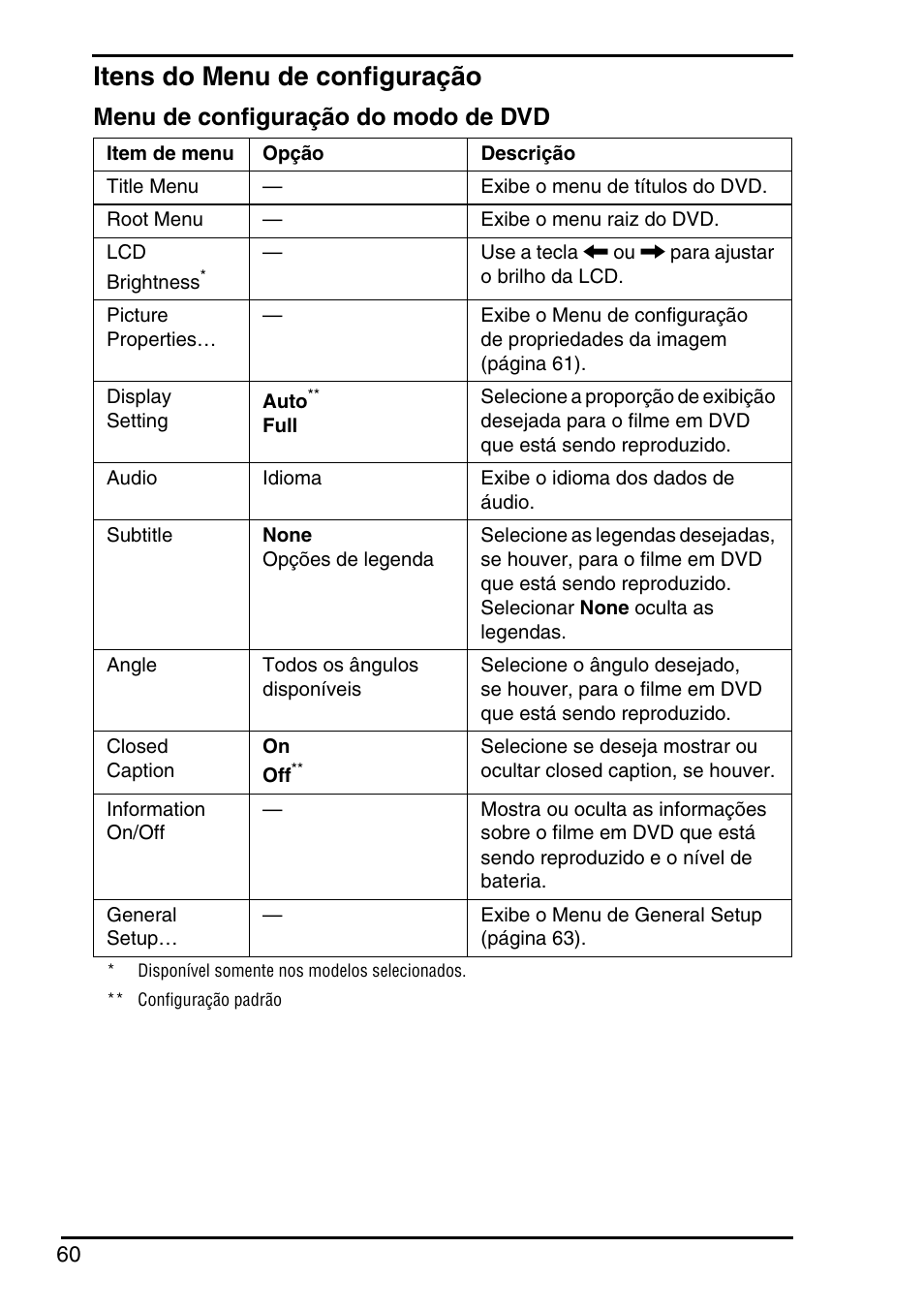 Itens do menu de configuração, Menu de configuração do modo de dvd | Sony VGN-TZ350N User Manual | Page 62 / 72