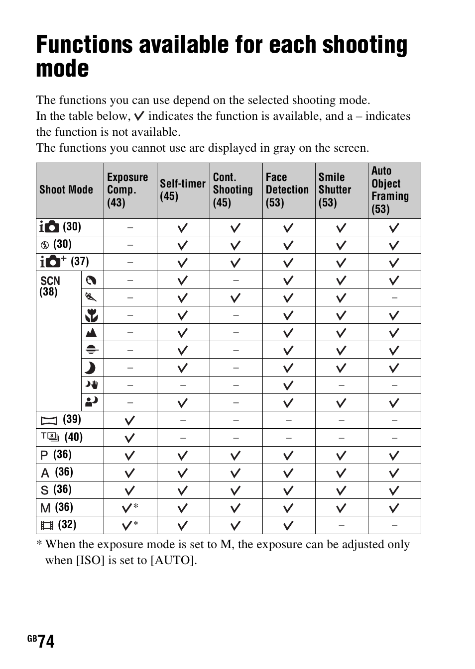 Functions available for each shooting mode | Sony SLT-A58 User Manual | Page 74 / 96