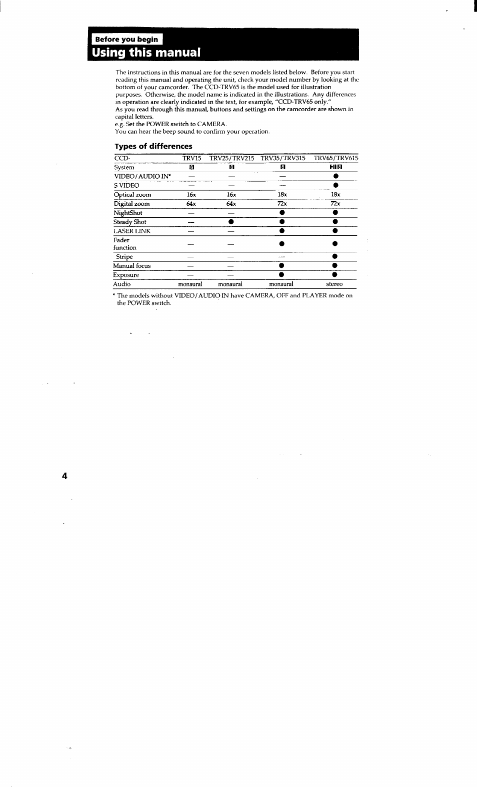 Using this manual | Sony CCD-TRV615 User Manual | Page 4 / 89