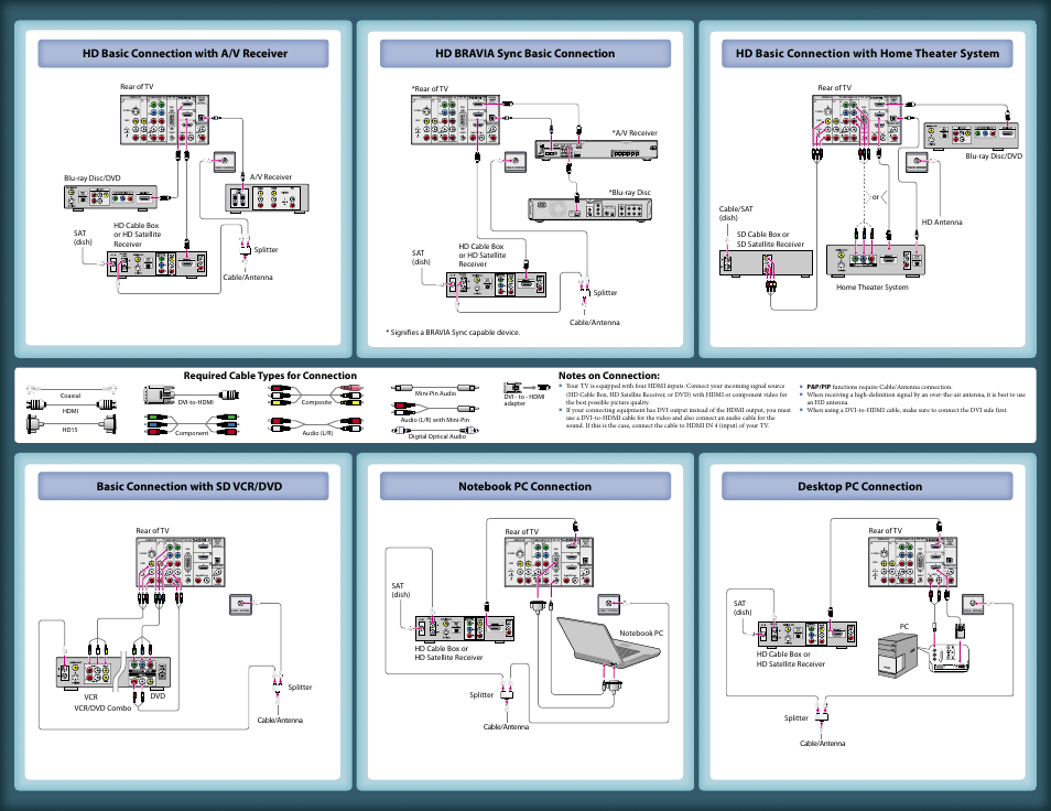 Mono), Optical), Hd basic connection with home theater system | Hd basic connection with a/v receiver | Sony KDL-32XBR6 User Manual | Page 2 / 2