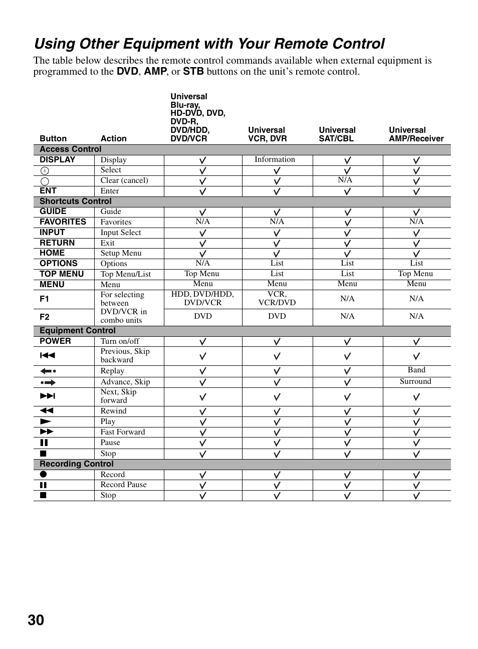 Using other equipment with your remote control, Using other equipment with your, Remote control | 30 using other equipment with your remote control | Sony KDL-46XBR10 User Manual | Page 30 / 56