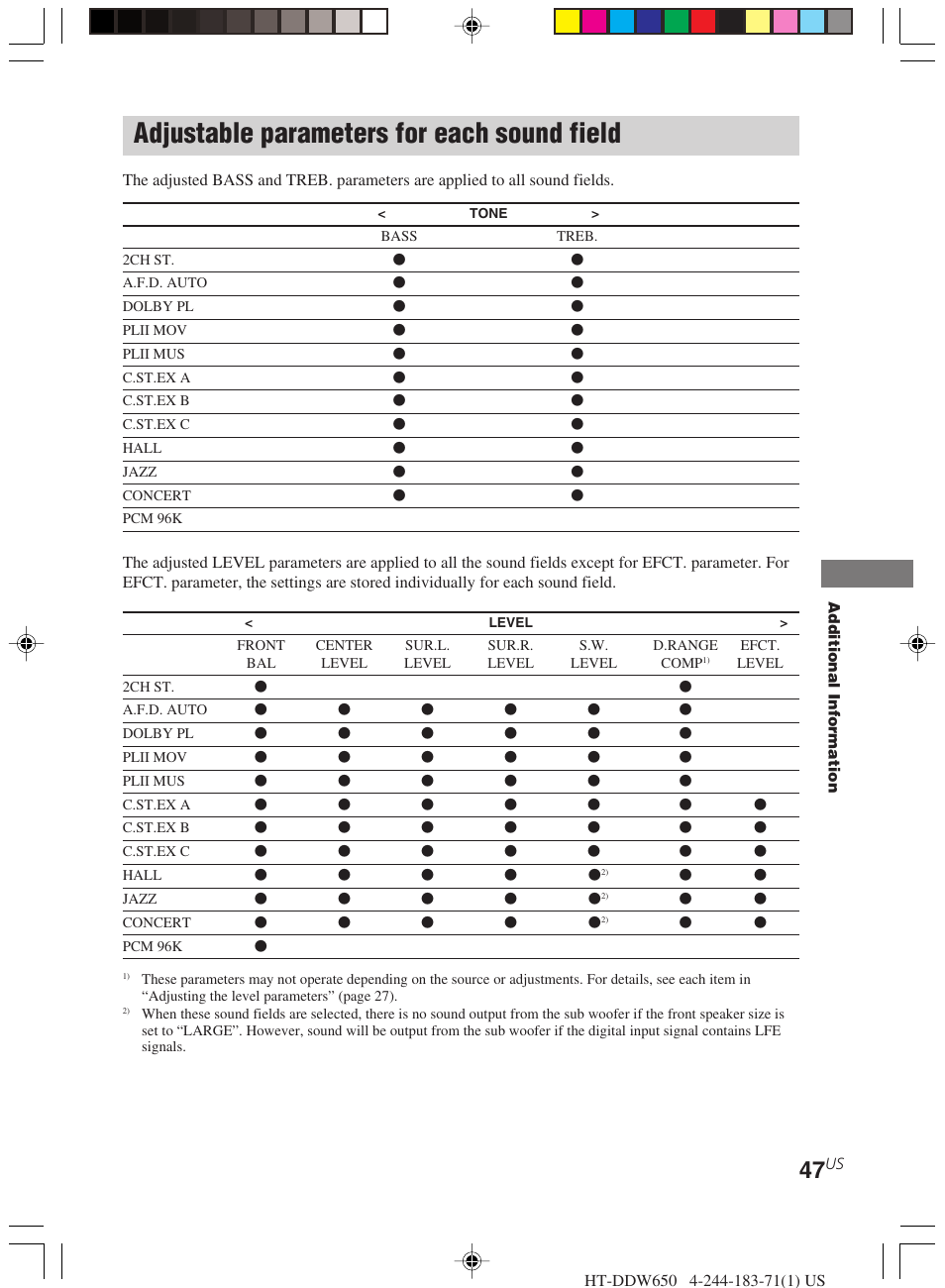 Adjustable parameters for each sound, Field, Adjustable parameters for each sound field | Sony HT-DDW650 User Manual | Page 47 / 48