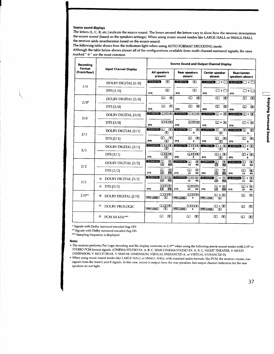 Source sound displays | Sony STR-DE935 User Manual | Page 36 / 56
