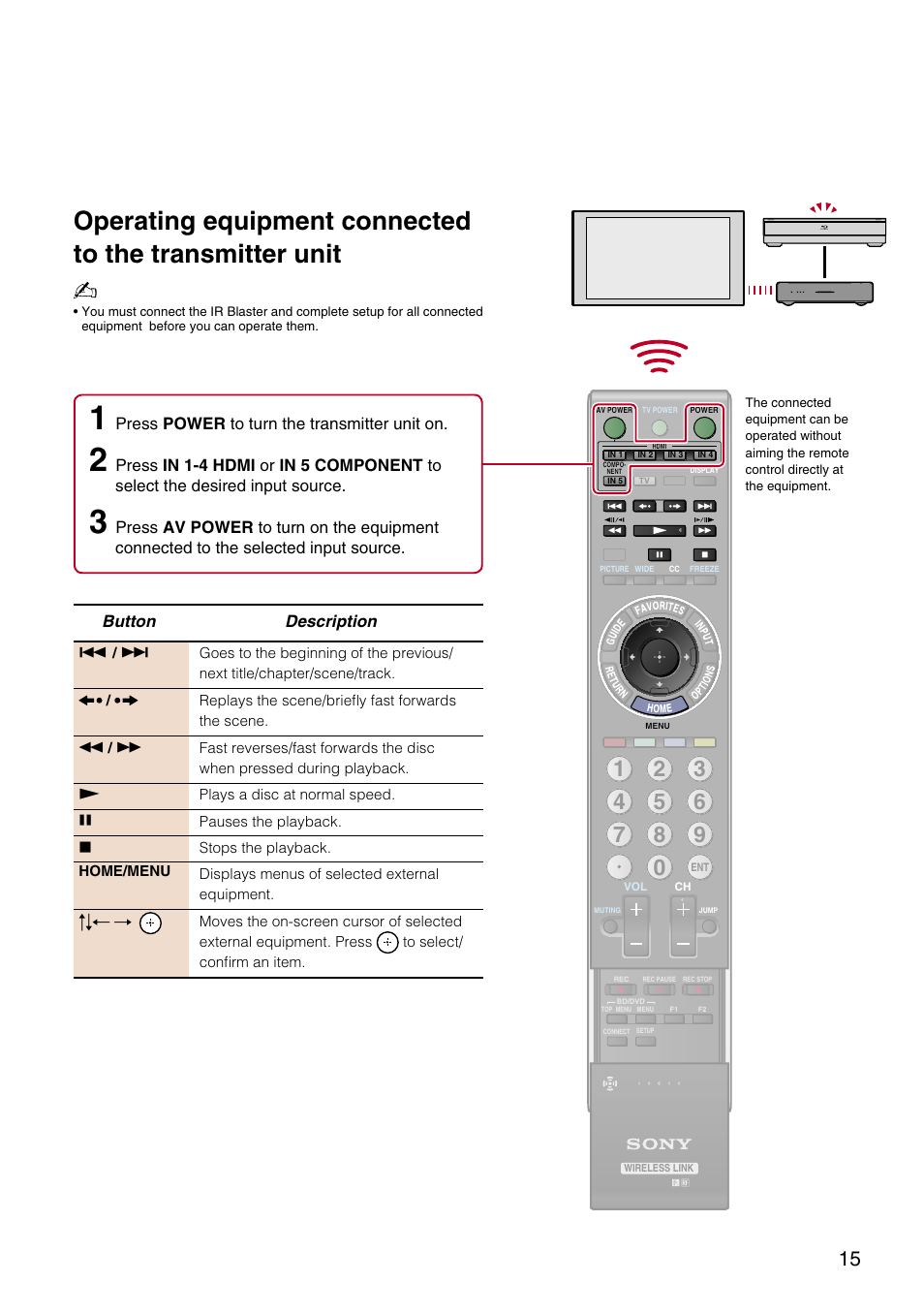Button description, Press power to turn the transmitter unit on | Sony DMX-WL1 User Manual | Page 15 / 16