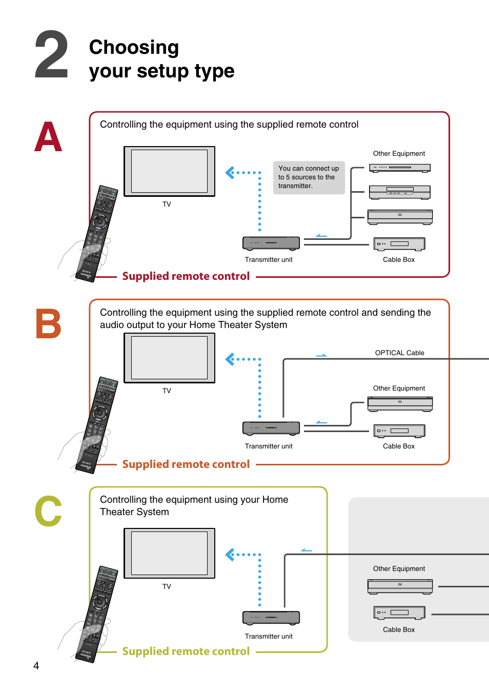 Choosing your setup type, Supplied remote control, Compo - nent | Hdmi | Sony DMX-WL1 User Manual | Page 4 / 16