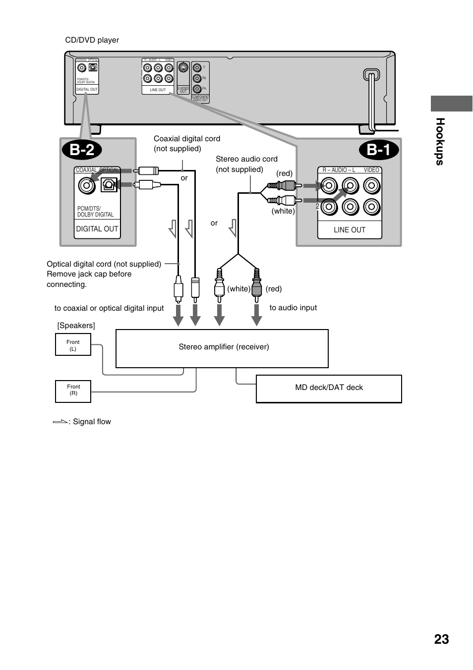 B-2 b-1, Hook ups | Sony DVP-NC600 User Manual | Page 23 / 80