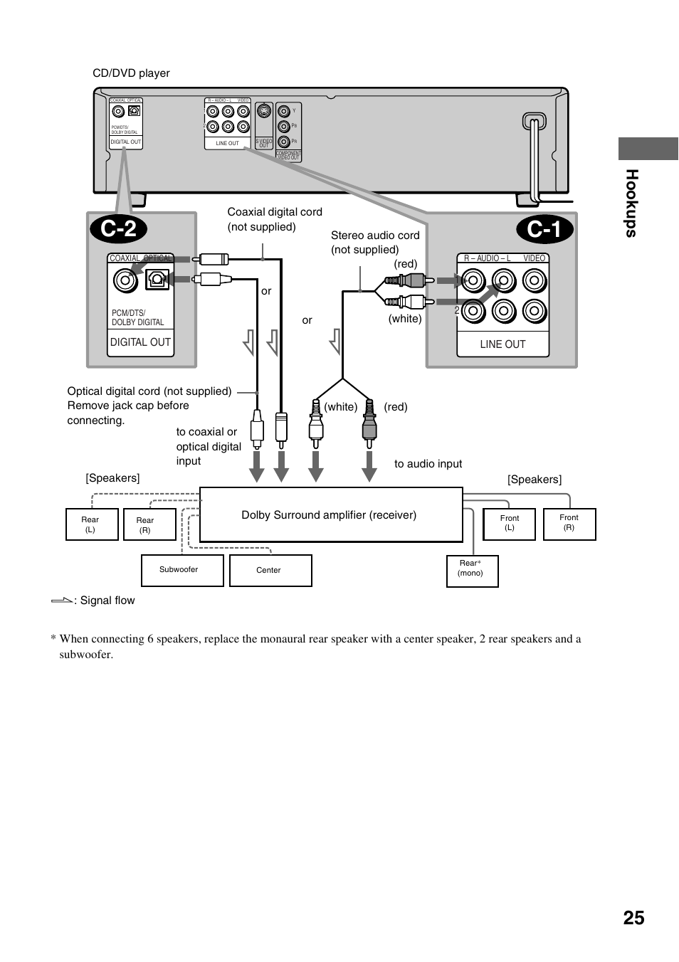 C-2 c-1, Hook ups | Sony DVP-NC600 User Manual | Page 25 / 80