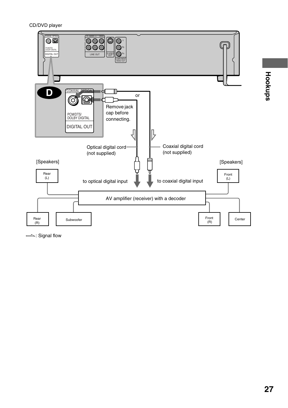 Hook ups | Sony DVP-NC600 User Manual | Page 27 / 80