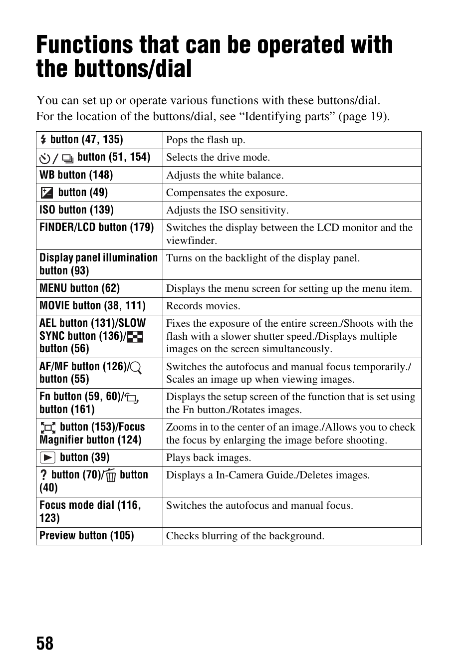Functions list | Sony SLT-A77VM User Manual | Page 58 / 242