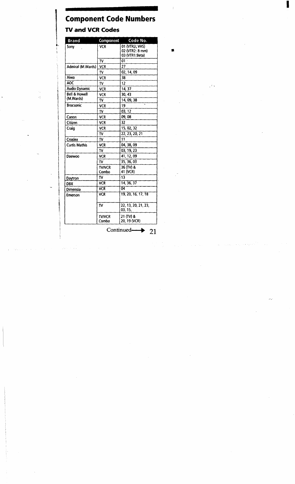 Component code numbers, Component code numbers tv and vcr codes, Continued | Sony RM-V15 User Manual | Page 21 / 28