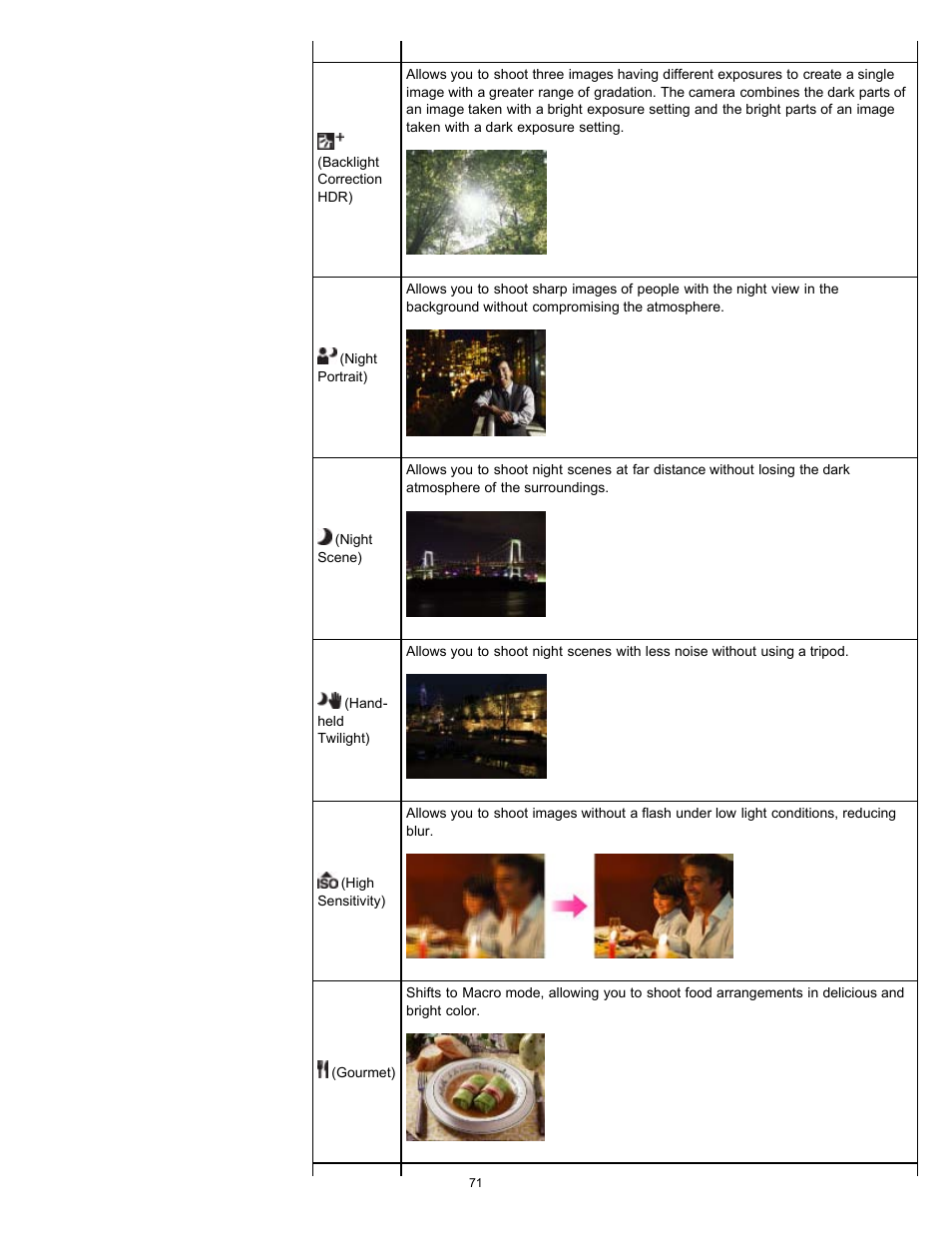 Night portrait), Hand-held twilight), High sensitivity) | Backlight correction hdr) | Sony DSC-TX55 User Manual | Page 71 / 275