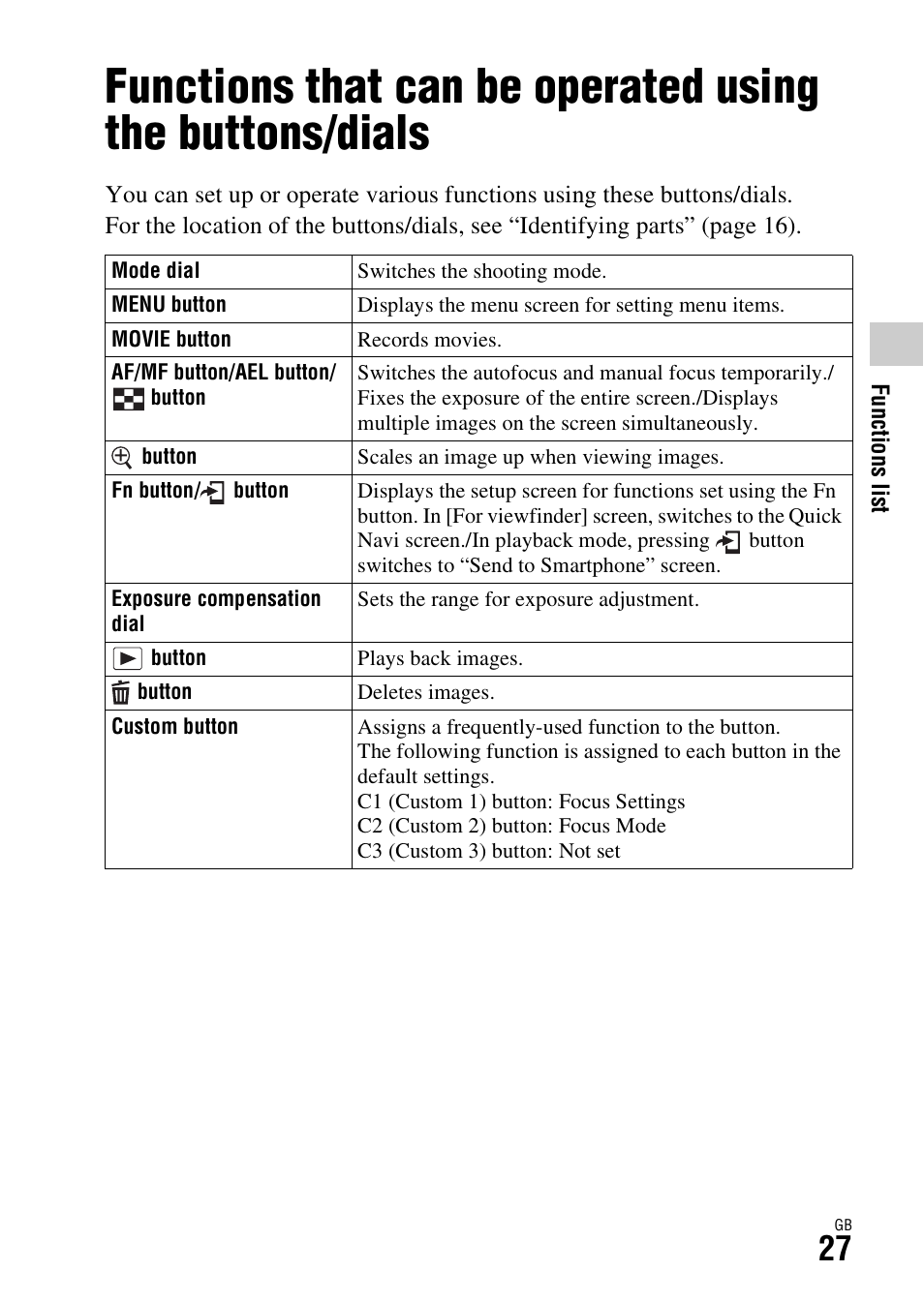 Functions list | Sony ILCE-7R User Manual | Page 27 / 96