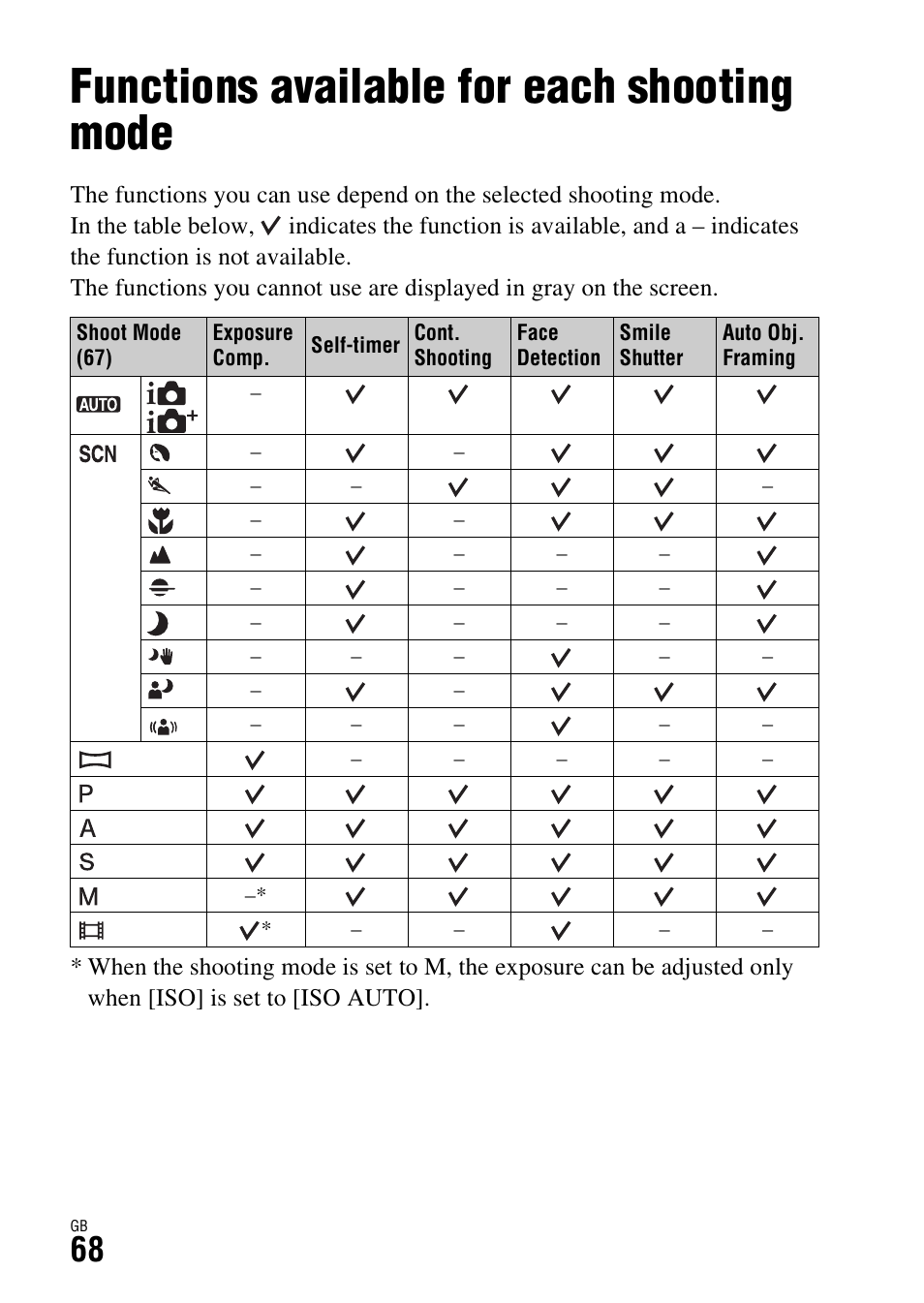 Functions available for each shooting mode | Sony ILCE-7R User Manual | Page 68 / 96