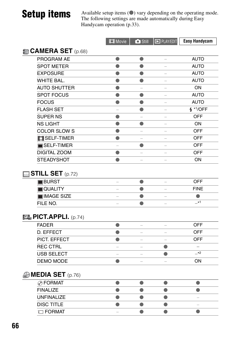 Setup items, Camera set, Still set | Pict.appli, Media set | Sony DCR-DVD405 User Manual | Page 66 / 148