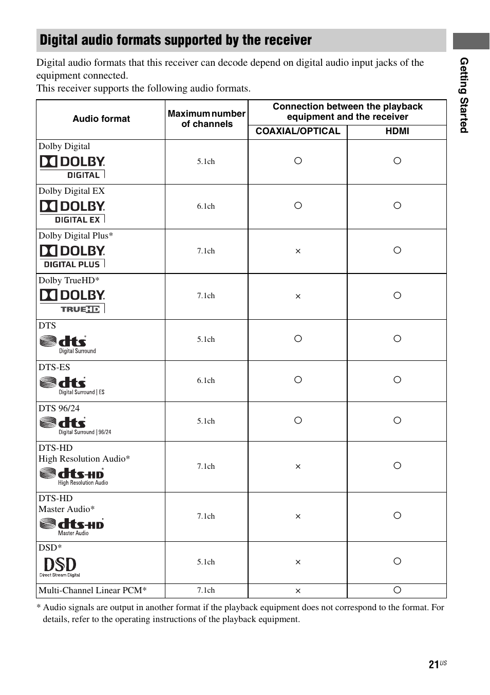 Digital audio formats supported by the receiver | Sony STR-DA3700ES User Manual | Page 21 / 146