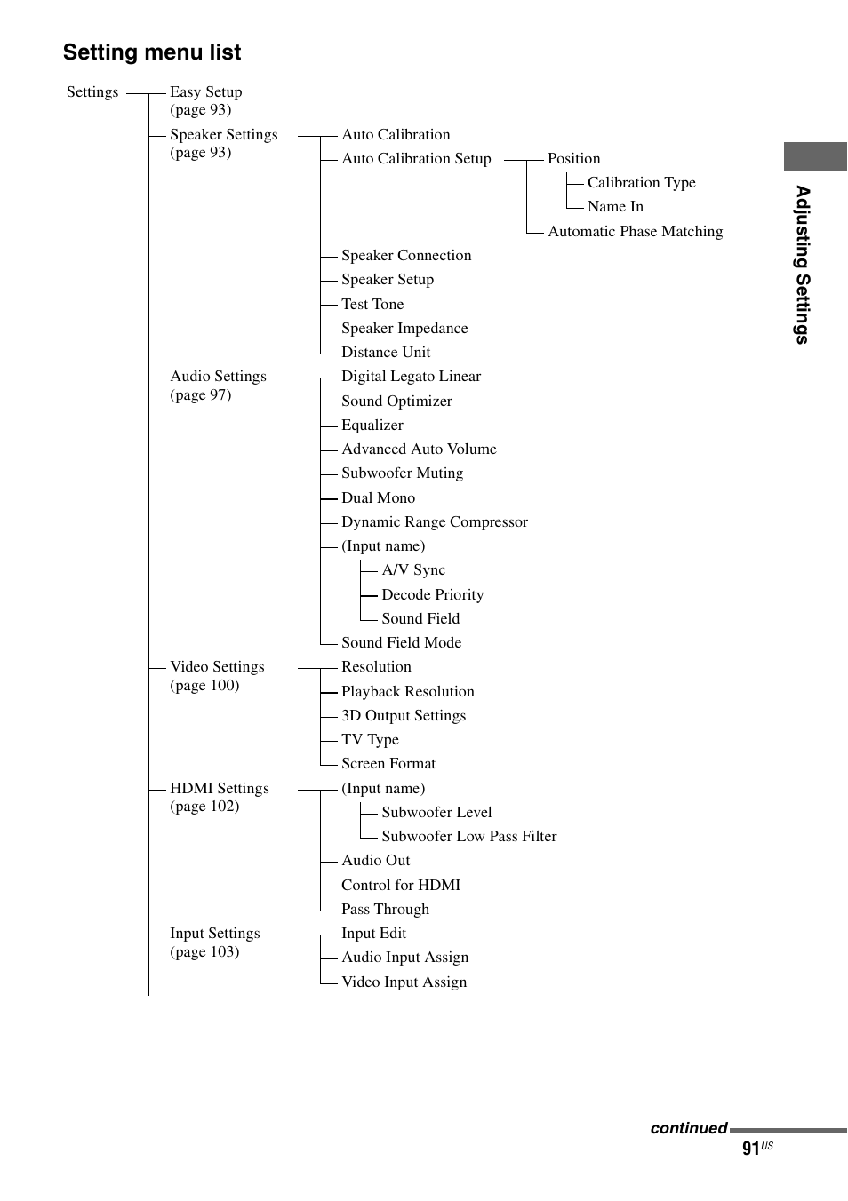 Setting menu list | Sony STR-DA3700ES User Manual | Page 91 / 146