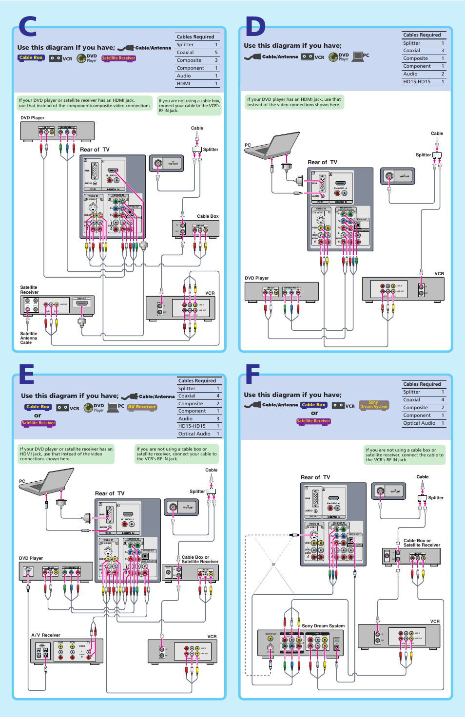 Use this diagram if you have, Rear of tv | Sony KDL-32S20L1 User Manual | Page 2 / 2