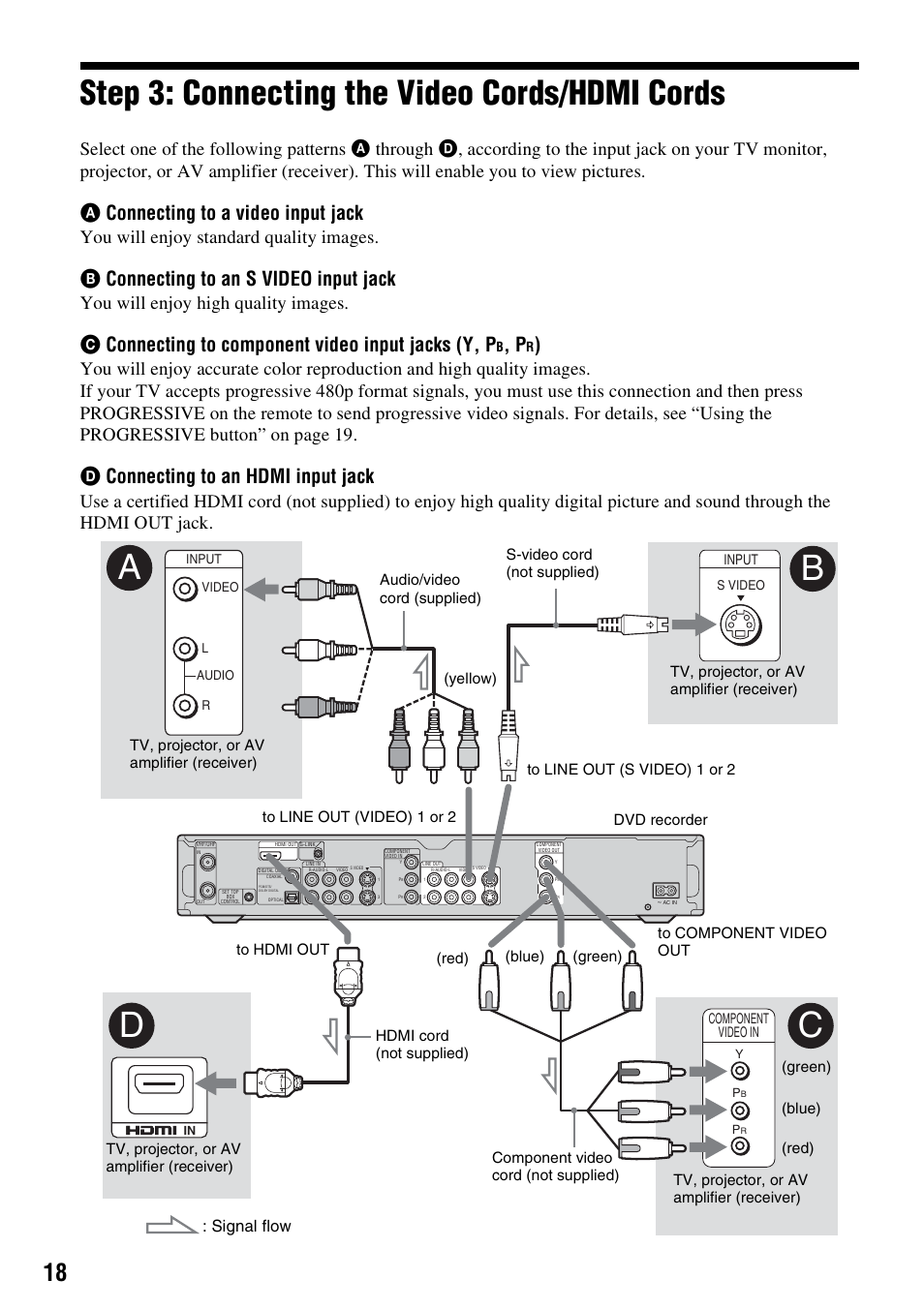 Step 3: connecting the video cords/hdmi cords, Ba d c, A connecting to a video input jack | B connecting to an s video input jack, C connecting to component video input jacks (y, p, D connecting to an hdmi input jack, You will enjoy standard quality images, You will enjoy high quality images, Signal flow | Sony RDR-HX715 User Manual | Page 18 / 124