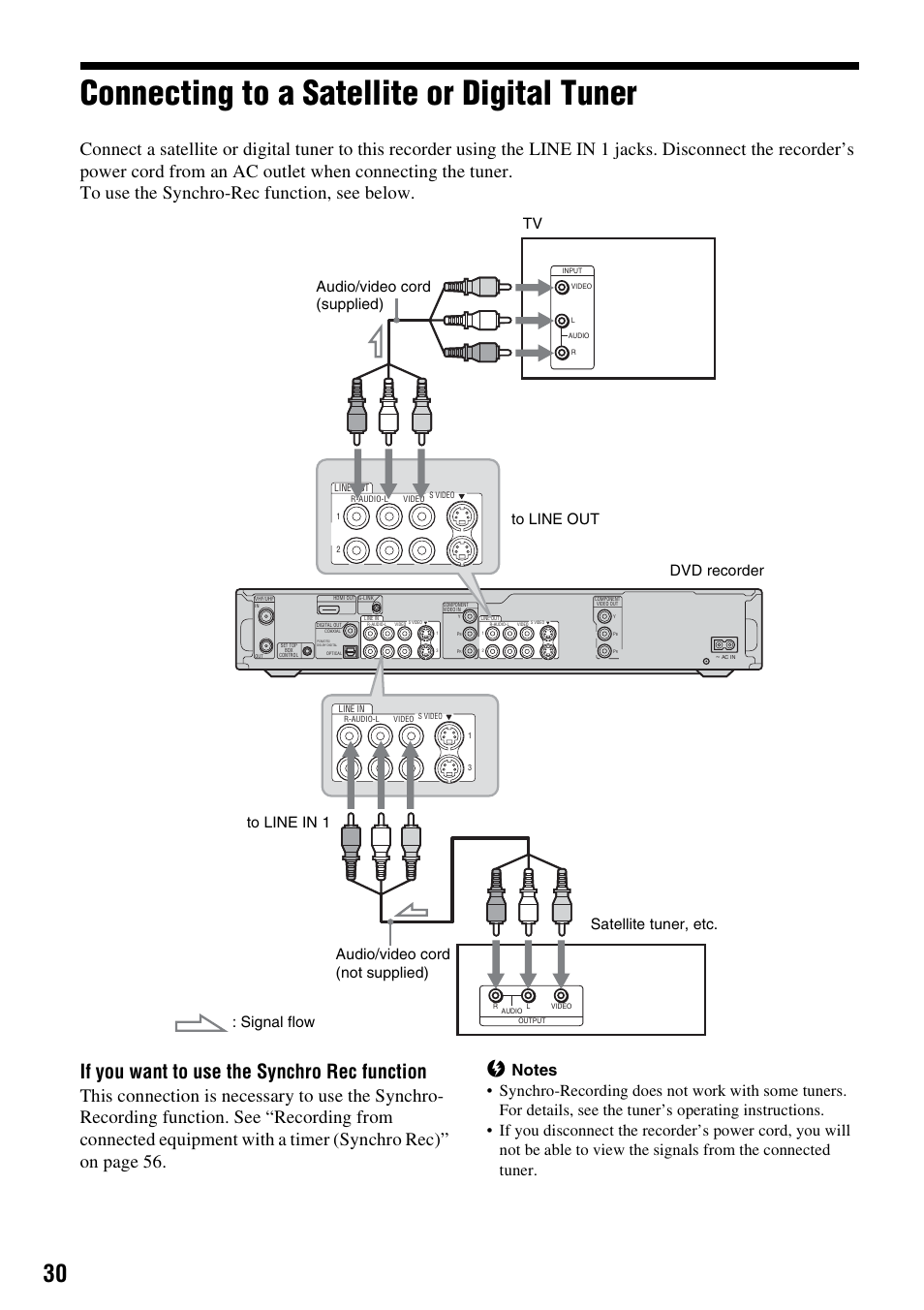 Connecting to a satellite or digital tuner, If you want to use the synchro rec function | Sony RDR-HX715 User Manual | Page 30 / 124